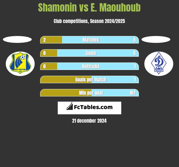 Shamonin vs E. Maouhoub h2h player stats