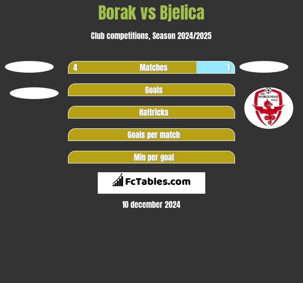 Borak vs Bjelica h2h player stats