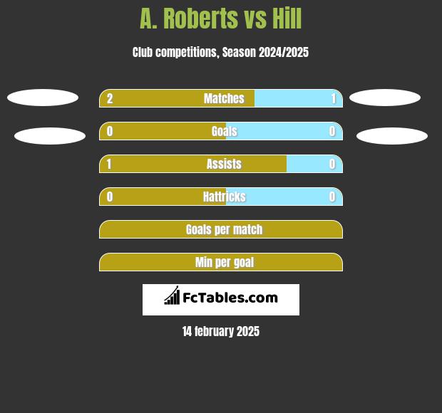 A. Roberts vs Hill h2h player stats