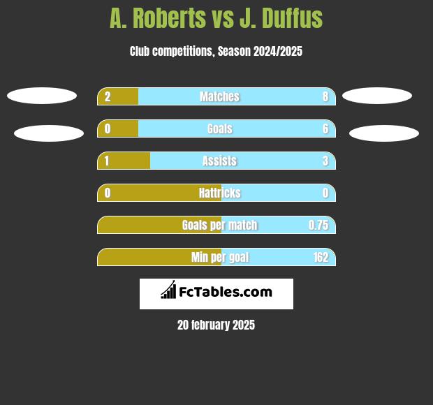 A. Roberts vs J. Duffus h2h player stats