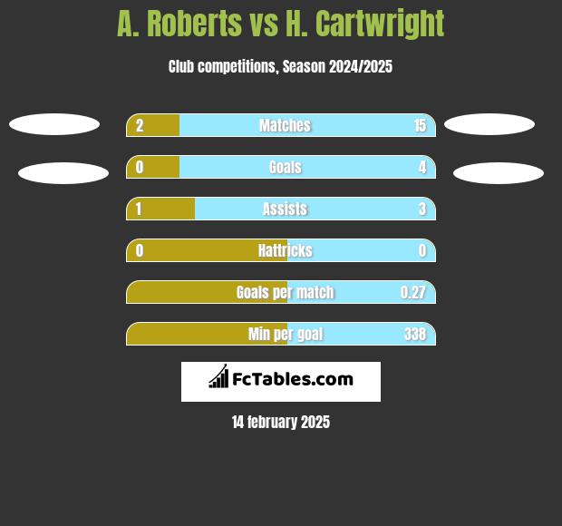 A. Roberts vs H. Cartwright h2h player stats