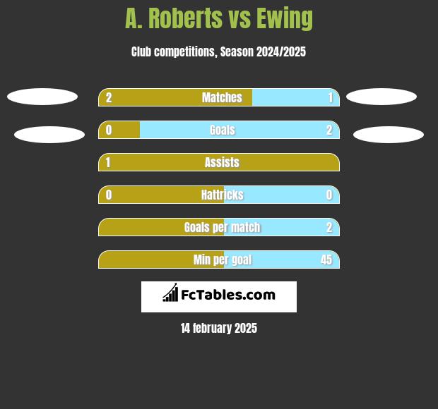 A. Roberts vs Ewing h2h player stats