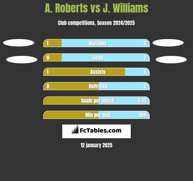 A. Roberts vs J. Williams h2h player stats