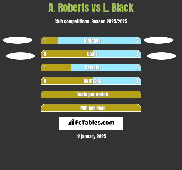 A. Roberts vs L. Black h2h player stats