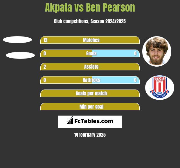 Akpata vs Ben Pearson h2h player stats