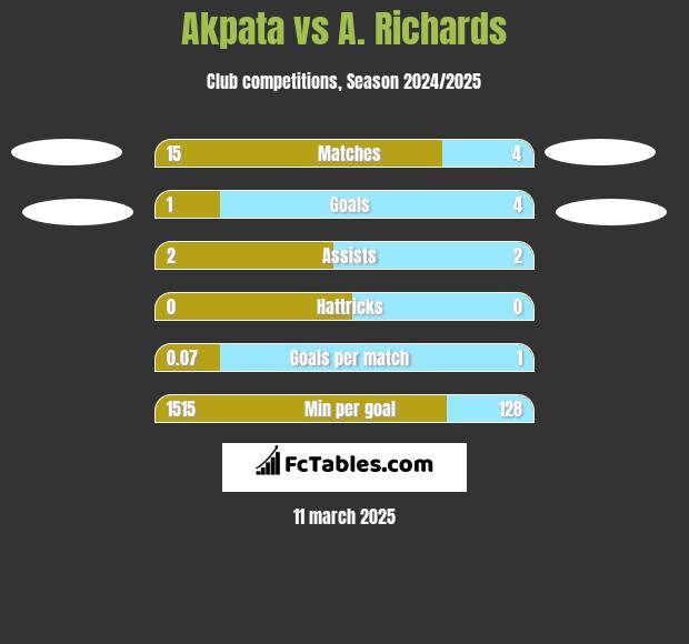 Akpata vs A. Richards h2h player stats