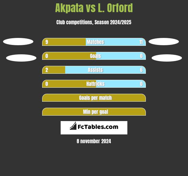 Akpata vs L. Orford h2h player stats