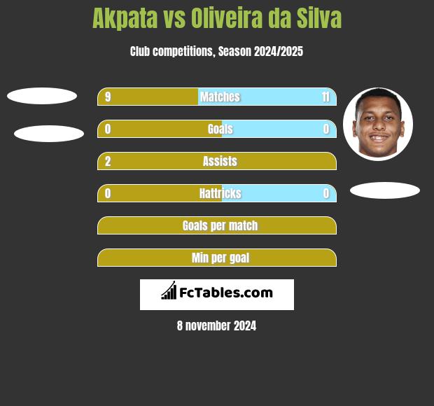 Akpata vs Oliveira da Silva h2h player stats