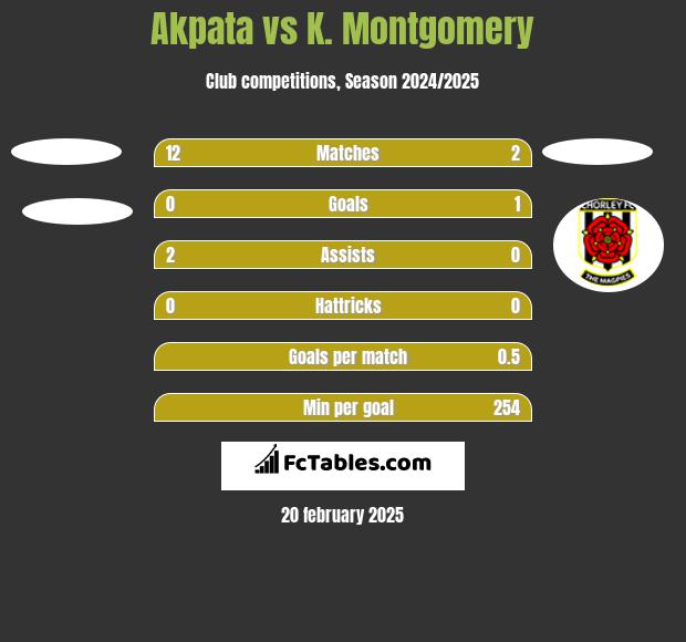 Akpata vs K. Montgomery h2h player stats