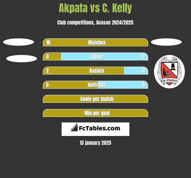 Akpata vs C. Kelly h2h player stats