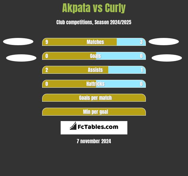 Akpata vs Curly h2h player stats