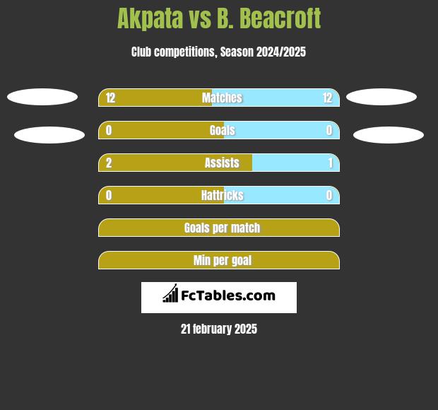 Akpata vs B. Beacroft h2h player stats