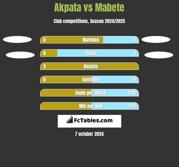 Akpata vs Mabete h2h player stats