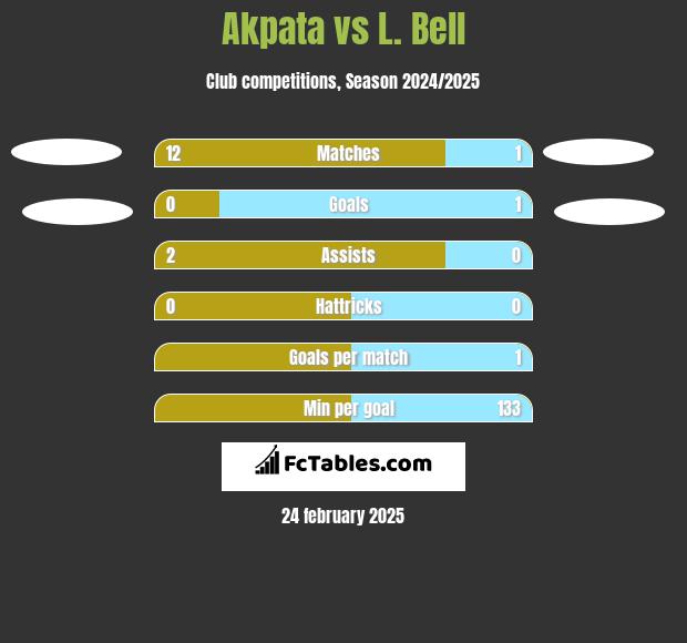 Akpata vs L. Bell h2h player stats