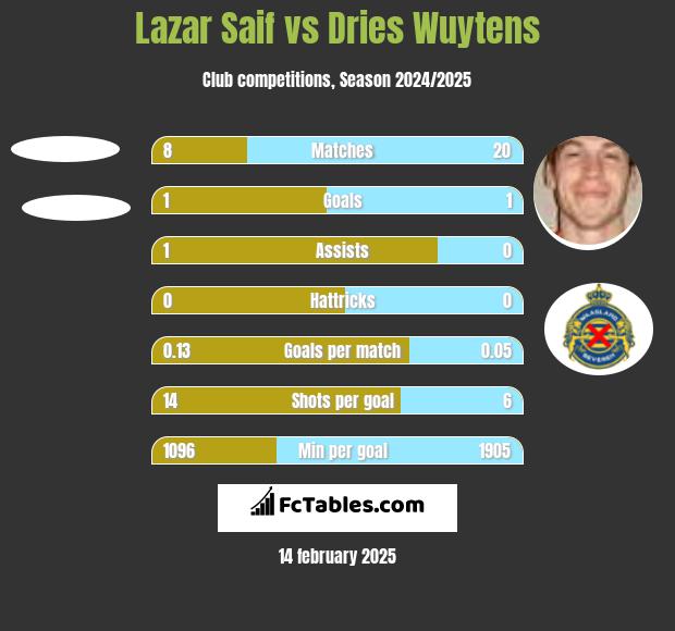 Lazar Saif vs Dries Wuytens h2h player stats