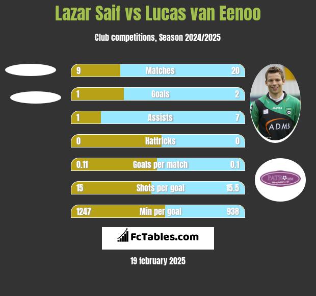 Lazar Saif vs Lucas van Eenoo h2h player stats