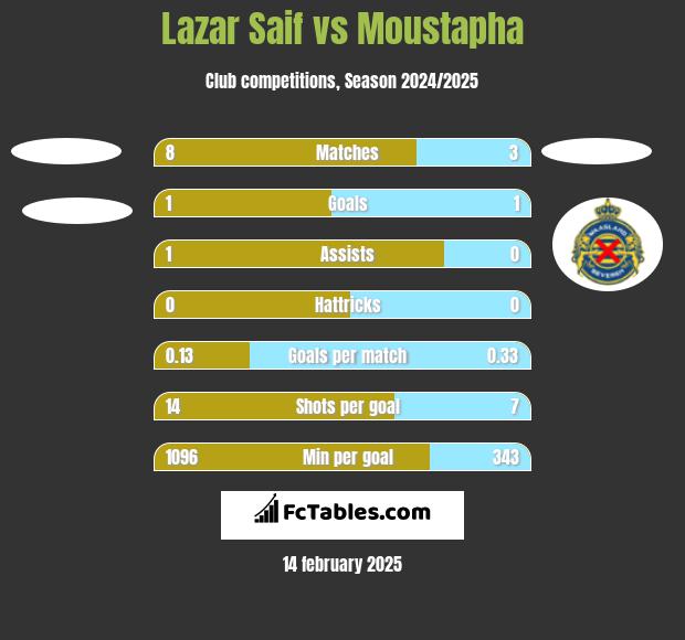 Lazar Saif vs Moustapha h2h player stats