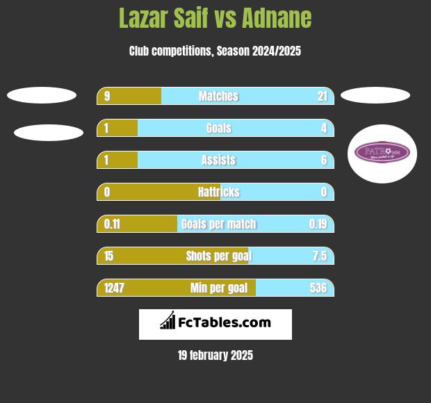 Lazar Saif vs Adnane h2h player stats