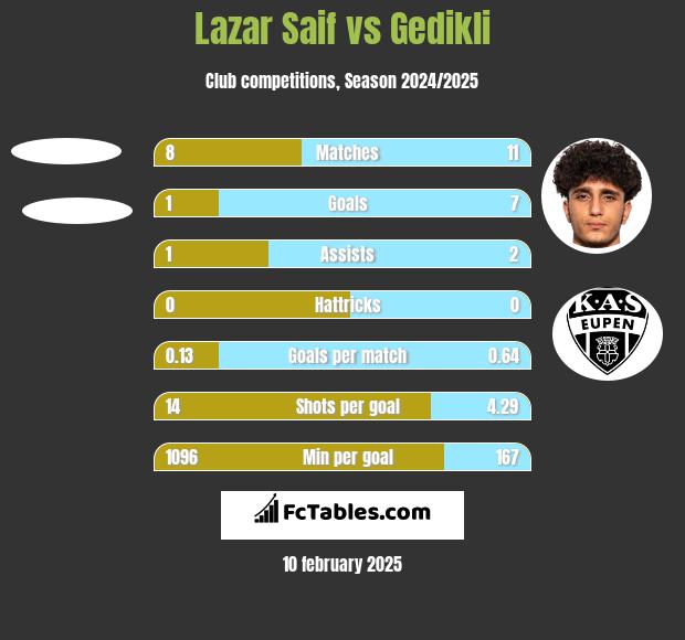 Lazar Saif vs Gedikli h2h player stats