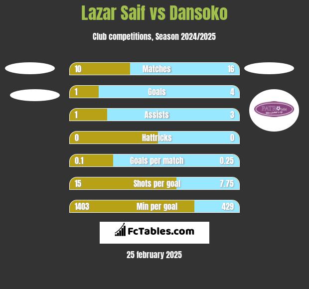 Lazar Saif vs Dansoko h2h player stats