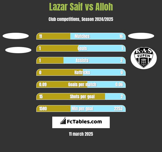 Lazar Saif vs Alloh h2h player stats