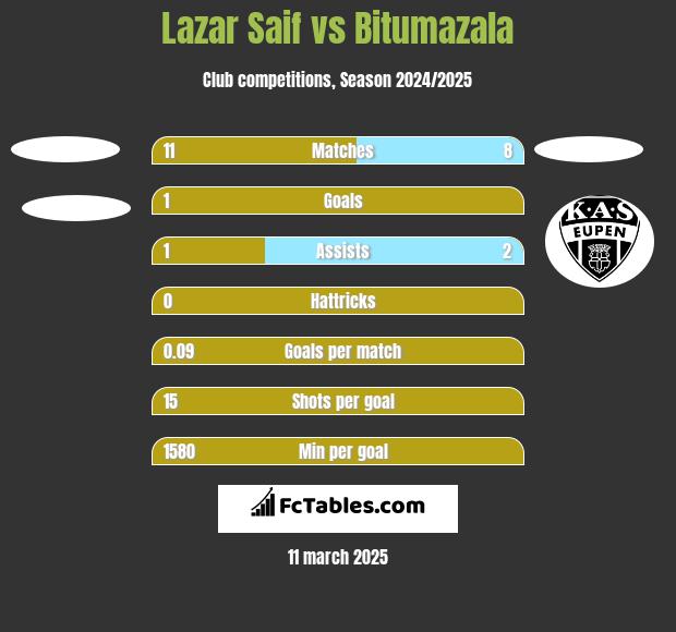 Lazar Saif vs Bitumazala h2h player stats