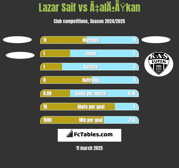 Lazar Saif vs Ã‡alÄ±ÅŸkan h2h player stats