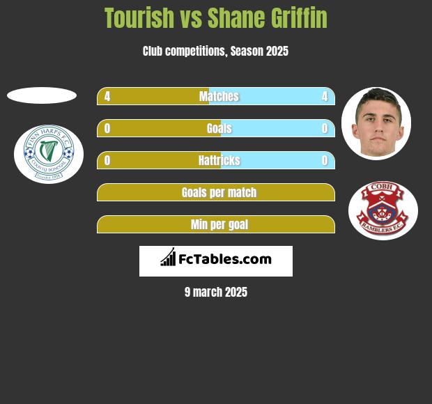 Tourish vs Shane Griffin h2h player stats