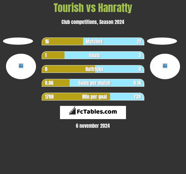 Tourish vs Hanratty h2h player stats