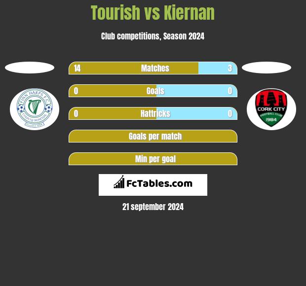 Tourish vs Kiernan h2h player stats