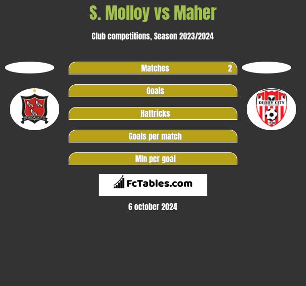 S. Molloy vs Maher h2h player stats