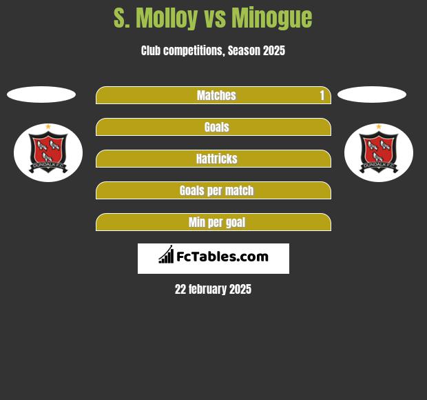 S. Molloy vs Minogue h2h player stats