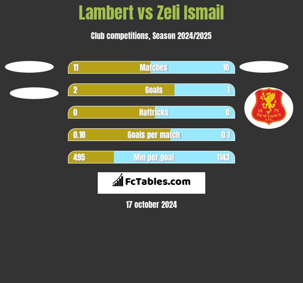 Lambert vs Zeli Ismail h2h player stats