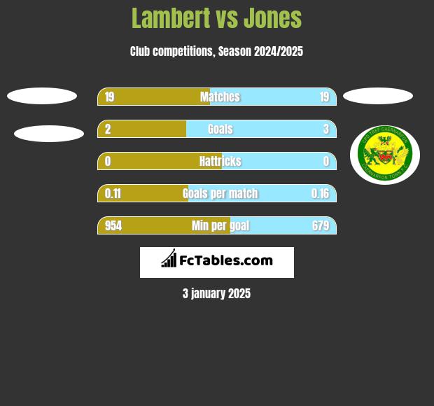 Lambert vs Jones h2h player stats