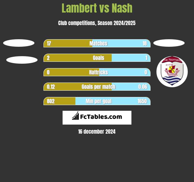 Lambert vs Nash h2h player stats