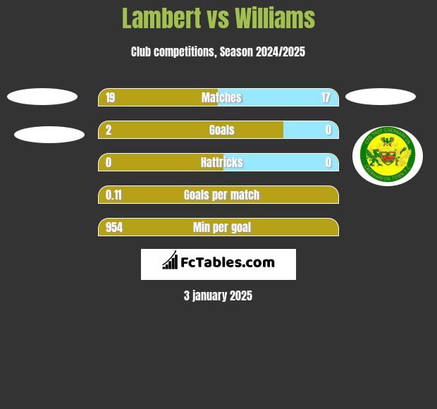 Lambert vs Williams h2h player stats