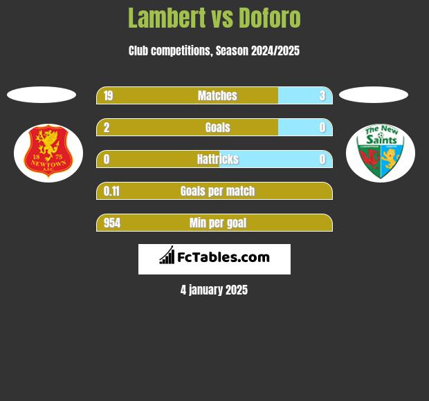 Lambert vs Doforo h2h player stats