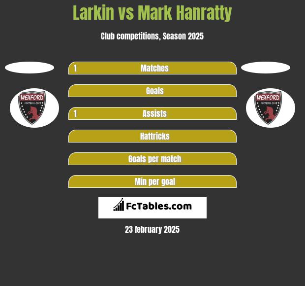 Larkin vs Mark Hanratty h2h player stats