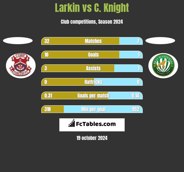 Larkin vs C. Knight h2h player stats