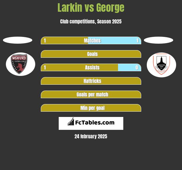 Larkin vs George h2h player stats