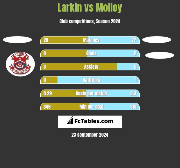 Larkin vs Molloy h2h player stats