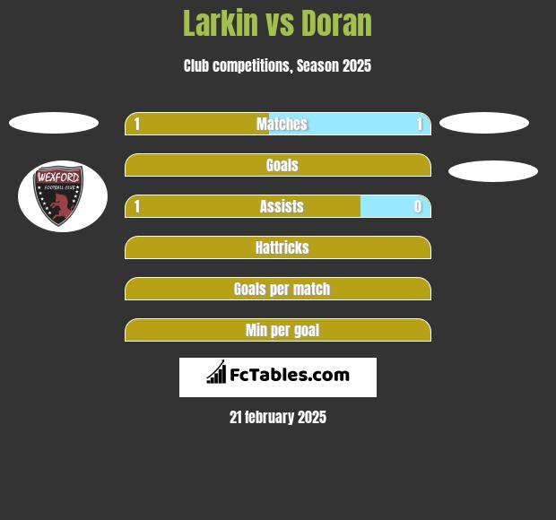 Larkin vs Doran h2h player stats