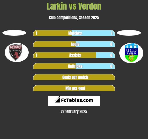 Larkin vs Verdon h2h player stats