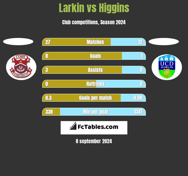 Larkin vs Higgins h2h player stats