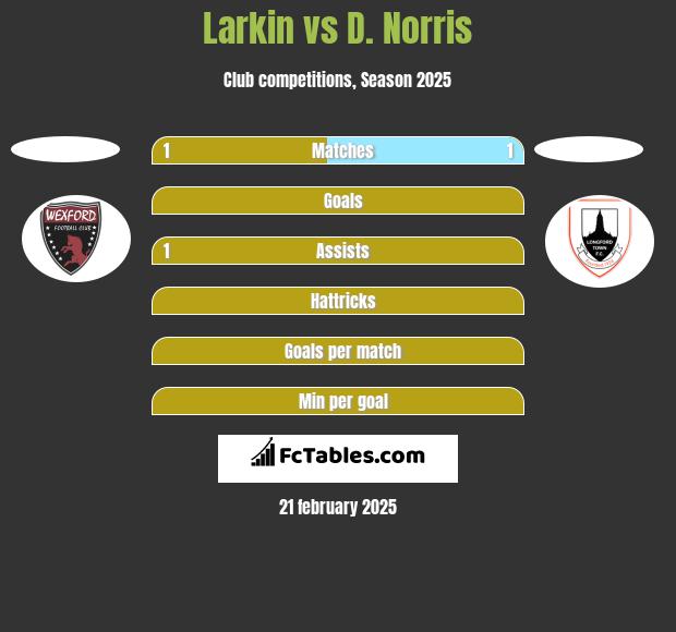 Larkin vs D. Norris h2h player stats