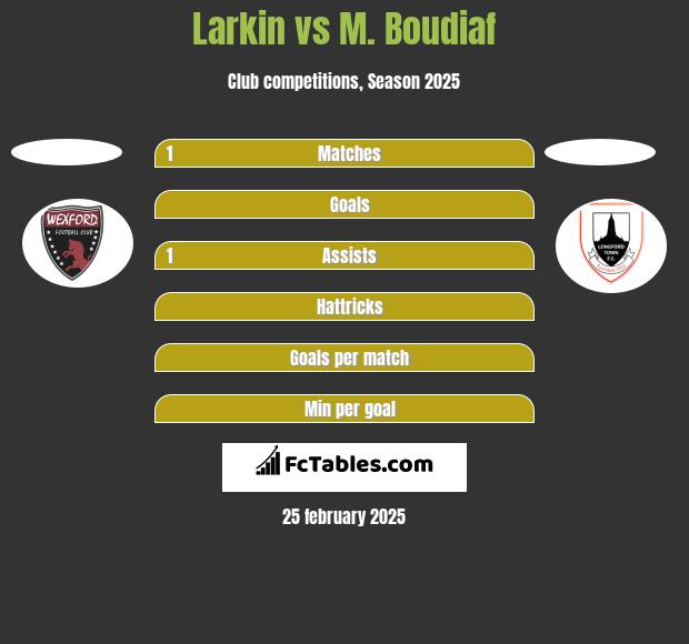 Larkin vs M. Boudiaf h2h player stats