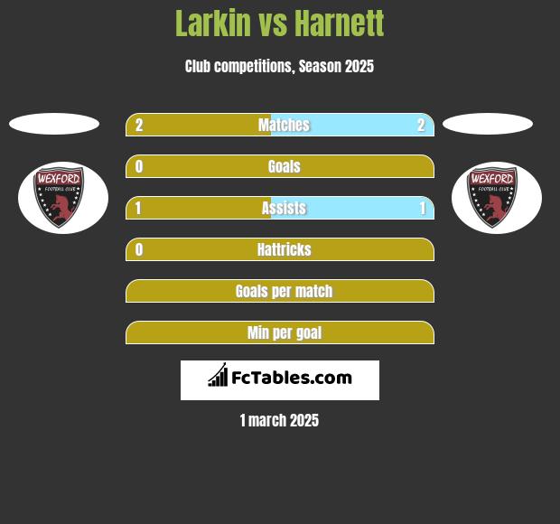 Larkin vs Harnett h2h player stats