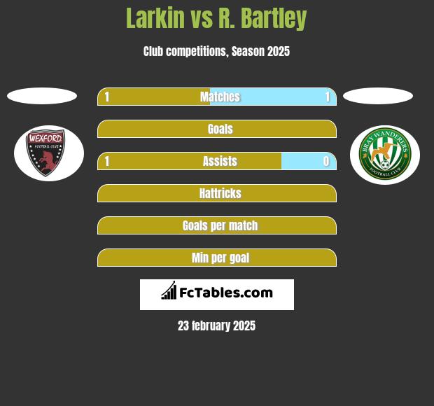 Larkin vs R. Bartley h2h player stats