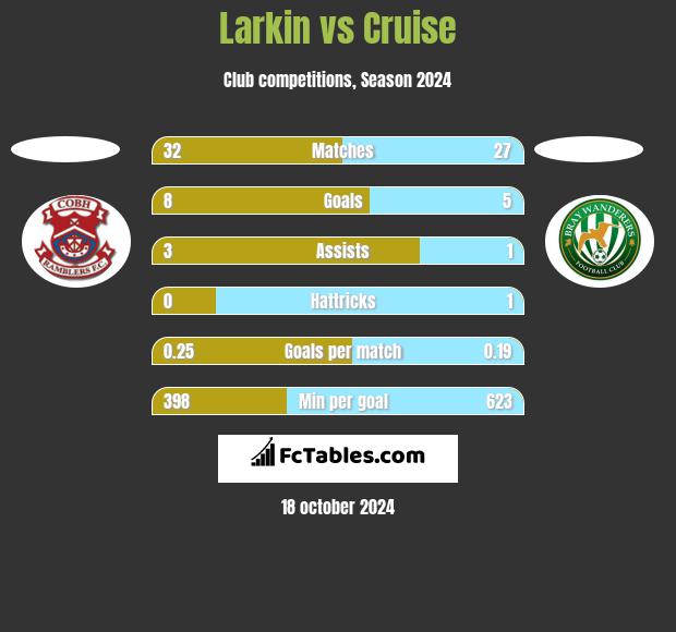 Larkin vs Cruise h2h player stats