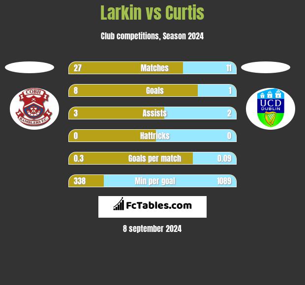 Larkin vs Curtis h2h player stats